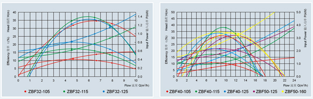 ZBF型自吸式塑料磁力泵图