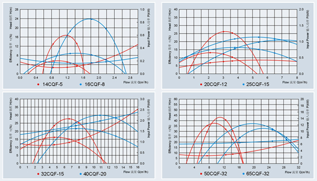 CQF塑料磁力泵性能曲线图
